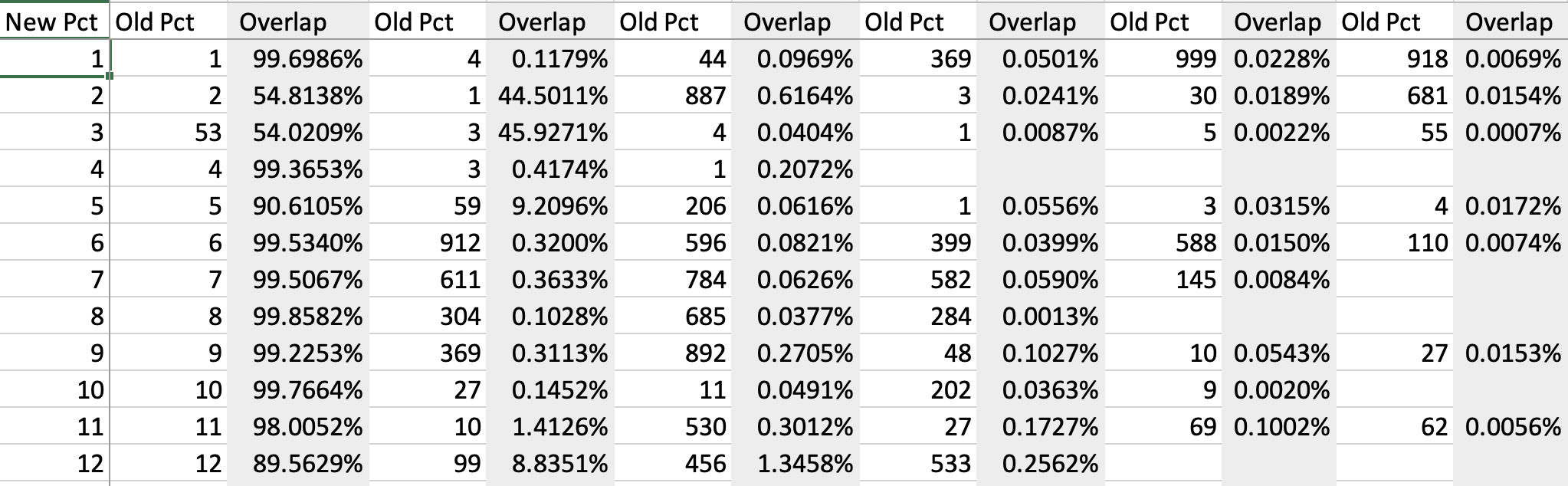 The first 12 precincts from 2020 and prior alongside the redistricted precincts beginning with the 2022 elections